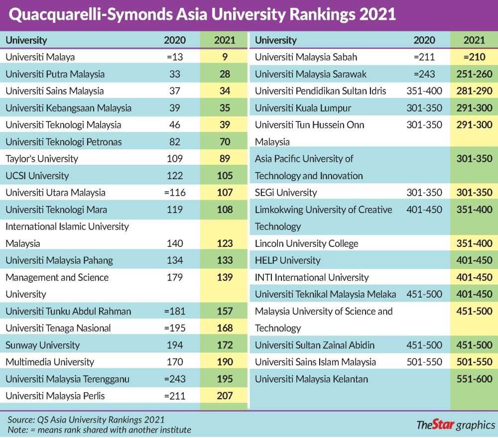 University 2021 malaysia ranking Universiti Sains