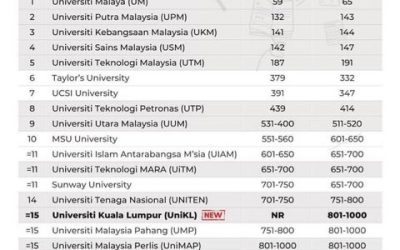 UniKL features in QS World University Rankings 2022