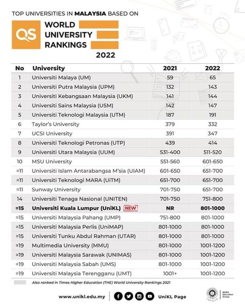 CHART UniKL QS 2022 World Rankings 