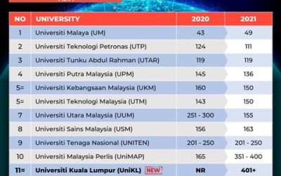 THE Asia University Rankings 2021 – UniKL Soars