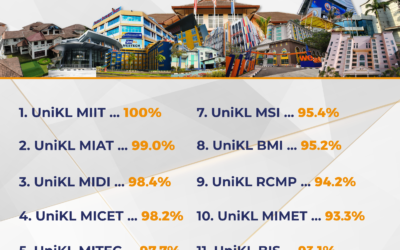 All UniKL’s campuses rank among the top 20 IPTS for graduate employability – Report
