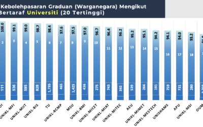 2021 graduates’ employability: UniKL again tops the list