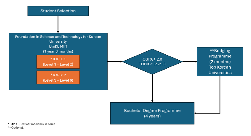 career pathways for Foundation in Computer Technology for Korean University