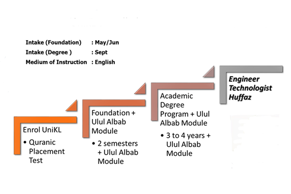 https://www.unikl.edu.my/wp-content/uploads/2025/11/Ulul-Albab-Academic-Path.jpg